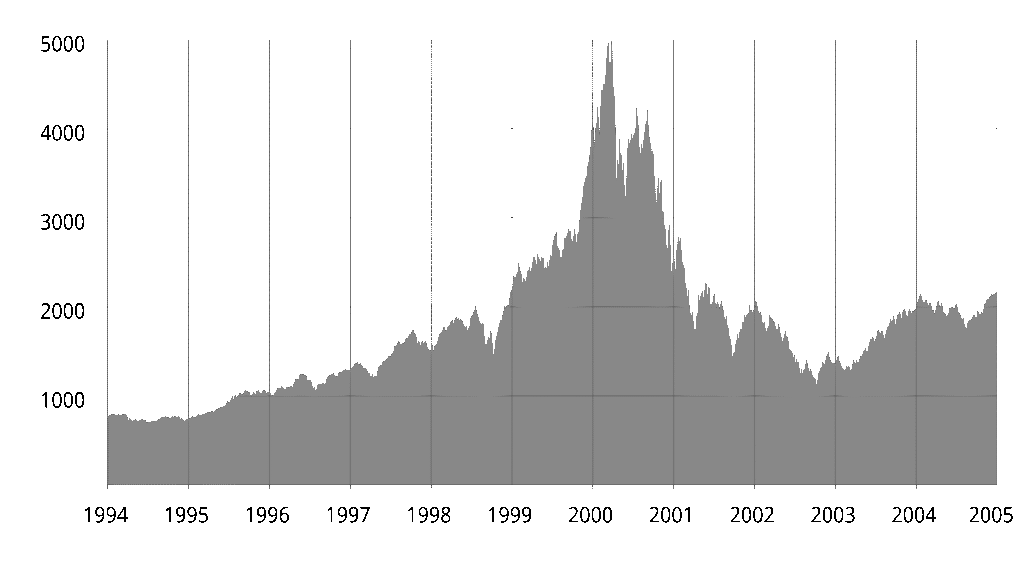 The NASDAQ Composite index spiked in 2000 and then fell sharply as a result of the dot-com bubble.